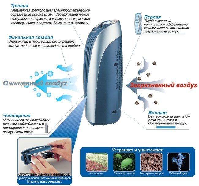 очиститель ионизатор воздуха gh-2151 купить в Минске Unas.by Интернет-магазин в Беларуси